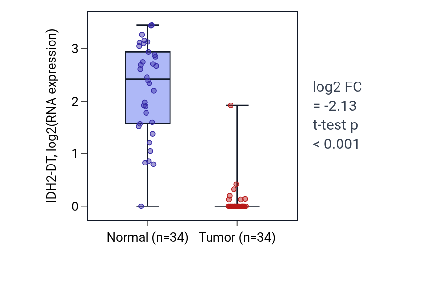 Tumor-vs-normal expression box plot for IDH2-DT in KIRC.
