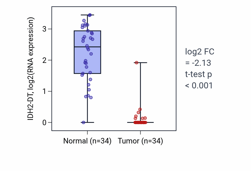 Tumor-vs-normal expression box plot for IDH2-DT RNA in KIRC.