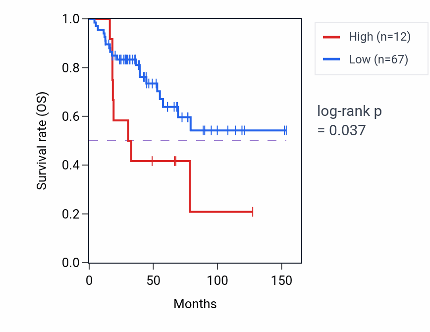 Kaplan&ndash;Meier survival curve for IDH2-DT RNA-high vs -low samples in ACC.