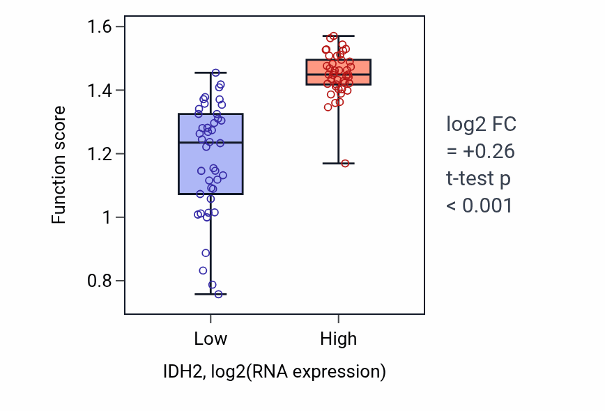 Box plot of Negative regulation of glial cell migration in IDH2-low vs IDH2-high samples in CNS.