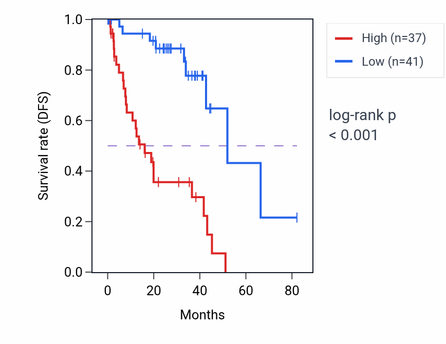Kaplan&ndash;Meier survival curve for IDH2 RNA expression in UVM: high vs low expression groups.