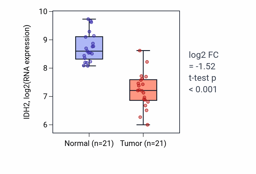 Tumor-vs-normal expression box plot for IDH2 in KIRP.