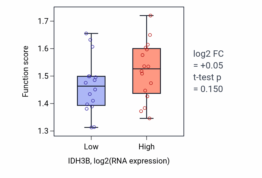 Box plot of Regulation of protein localization to endoplasmic reticulum in IDH3B-low vs IDH3B-high samples in OESOPHAGUS.