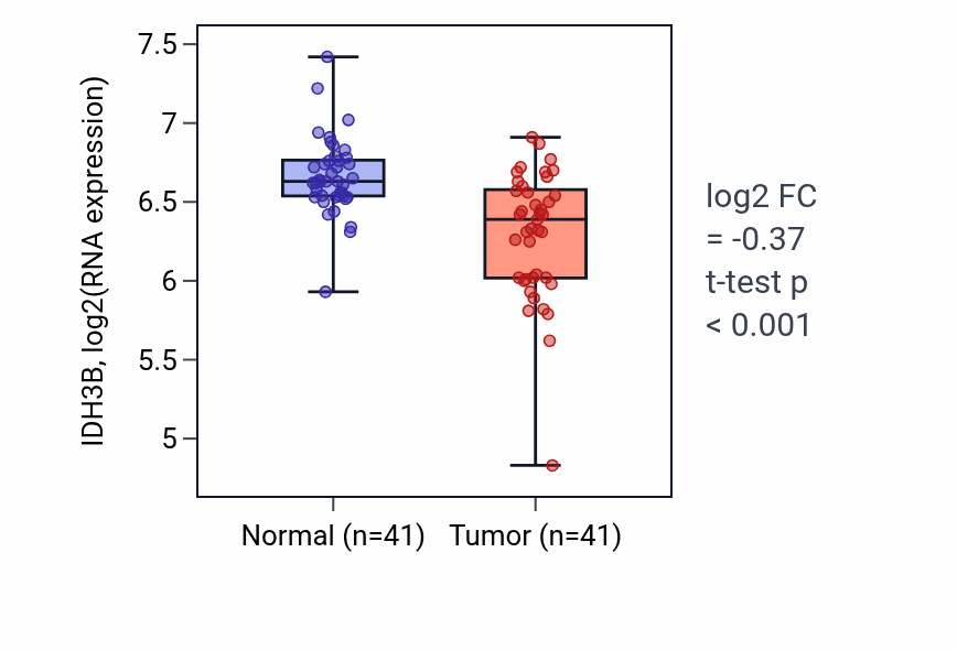 Tumor-vs-normal expression box plot for IDH3B in THCA.