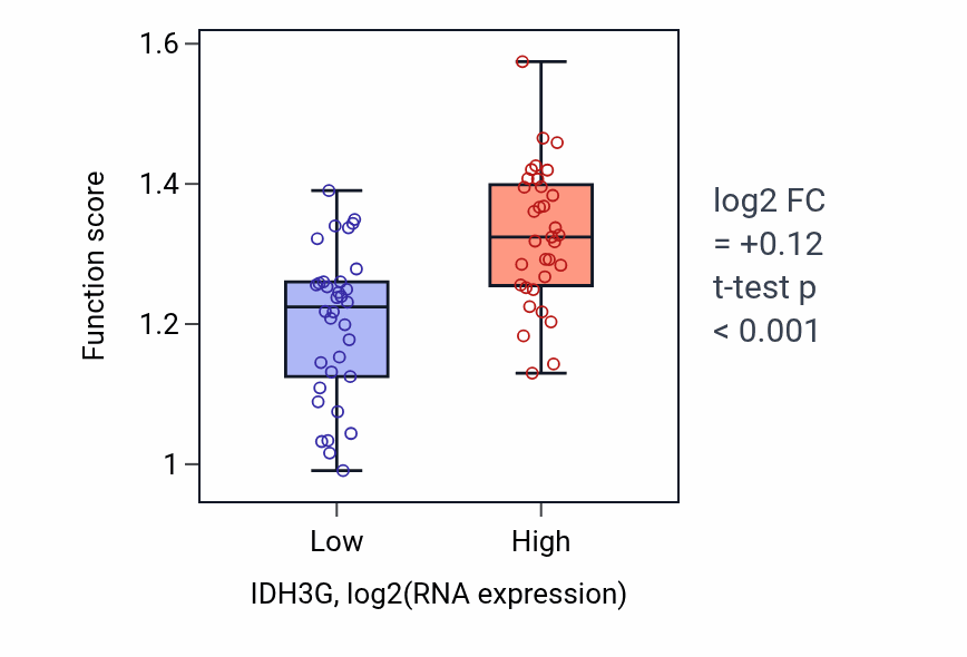 Box plot of Positive regulation of microtubule nucleation in IDH3G-low vs IDH3G-high samples in SKIN.