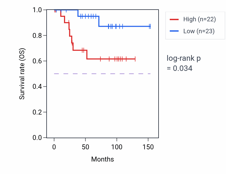 Kaplan&ndash;Meier survival curve for IDH3G RNA expression in KICH: high vs low expression groups.