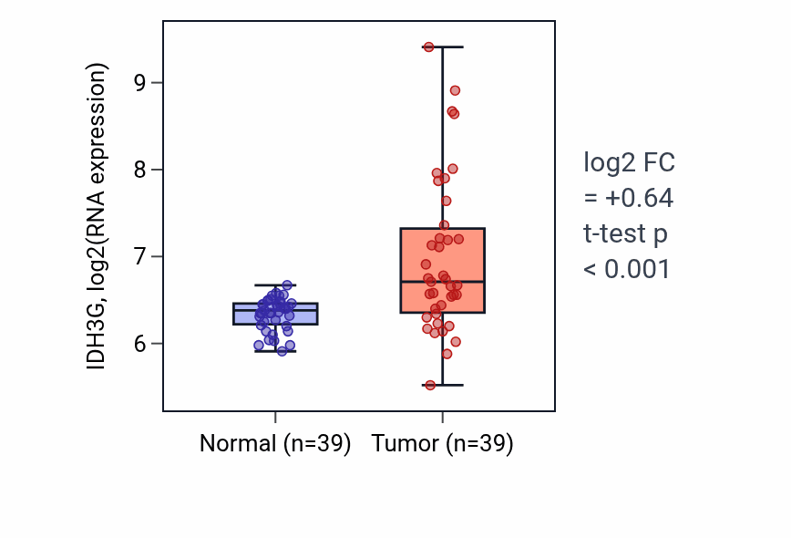 Tumor-vs-normal expression box plot for IDH3G in COAD.
