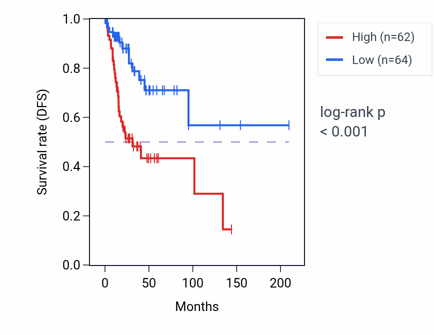 Kaplan&ndash;Meier survival curve for IDI1 RNA expression in CESC: high vs low expression groups.