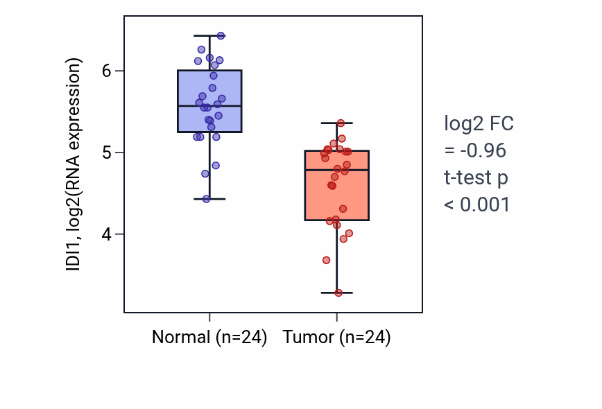 Tumor-vs-normal expression box plot for IDI1 in KIRC.