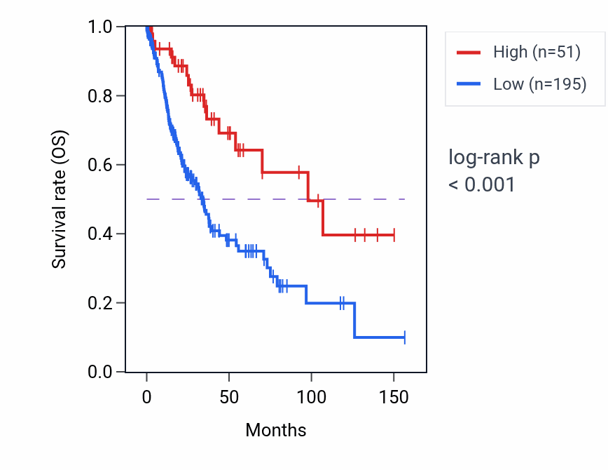 Kaplan&ndash;Meier survival curve for IDI1P1 RNA expression in LUSC: high vs low expression groups.