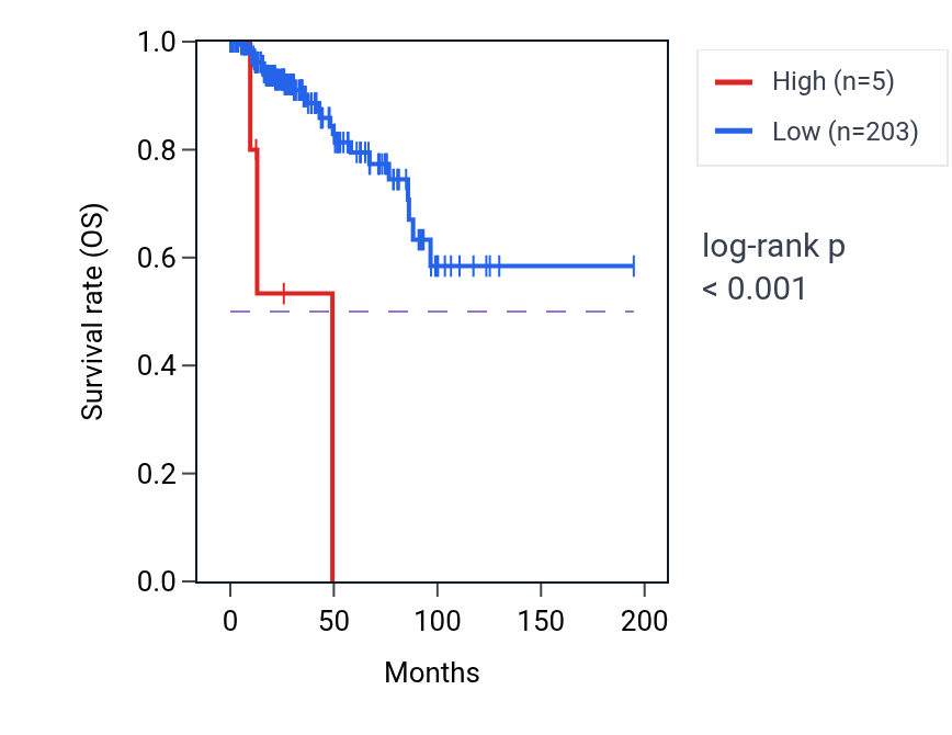 Kaplan&ndash;Meier survival curve for IDI1P2 RNA expression in KIRP: high vs low expression groups.