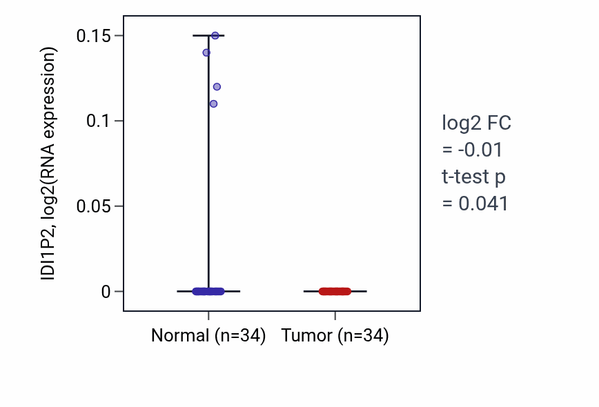 Tumor-vs-normal expression box plot for IDI1P2 in COAD.