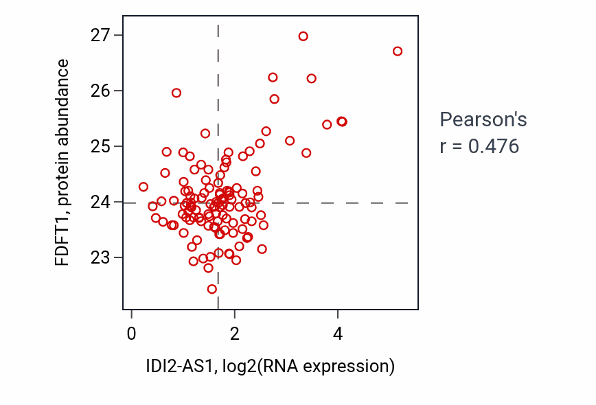 Per-sample scatter of IDI2-AS1 vs FDFT1 in BRCA (Pearson r = 0.48).
