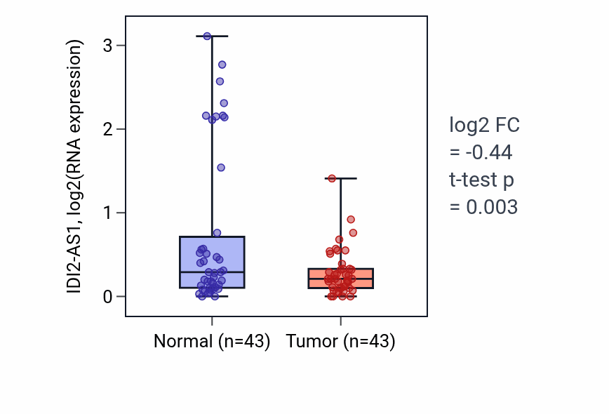 Tumor-vs-normal expression box plot for IDI2-AS1 RNA in HNSC.