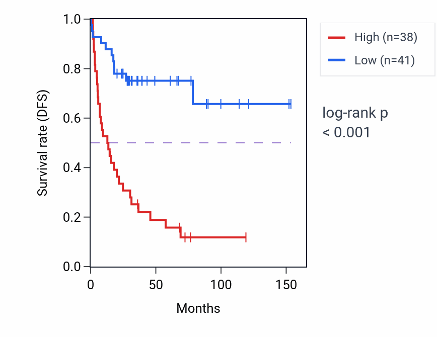 Kaplan&ndash;Meier survival curve for IDI2-AS1 RNA-high vs -low samples in ACC.