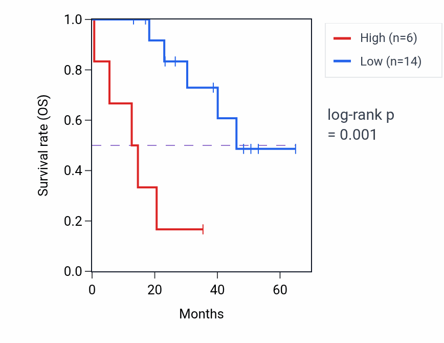 Kaplan&ndash;Meier survival curve for IDI2 RNA expression in CHOL: high vs low expression groups.