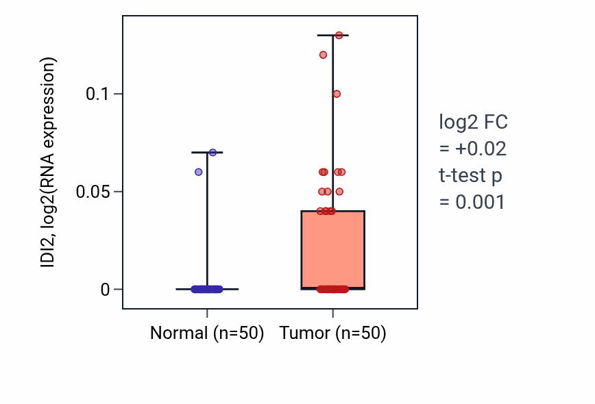 Tumor-vs-normal expression box plot for IDI2 in LIHC.