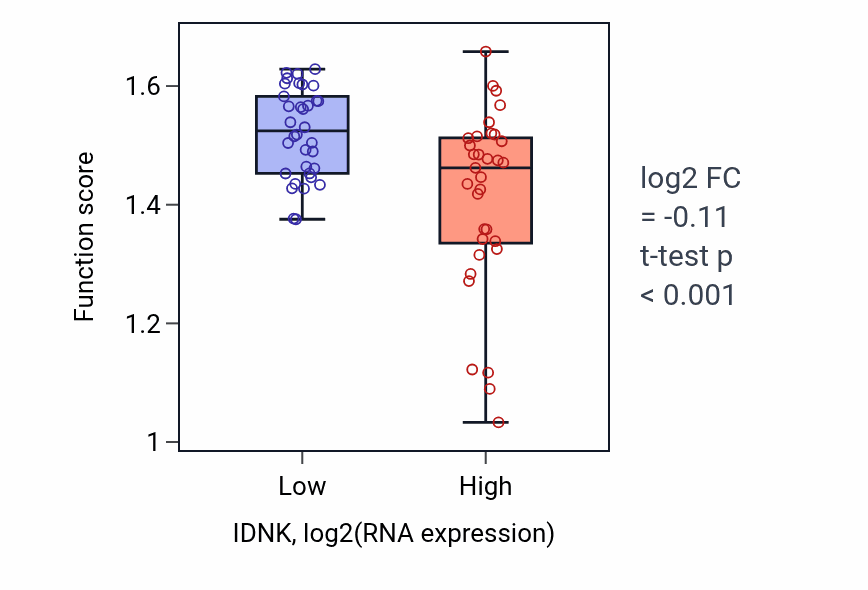 Box plot of Negative regulation of macrophage chemotaxis in IDNK-low vs IDNK-high samples in SKIN.