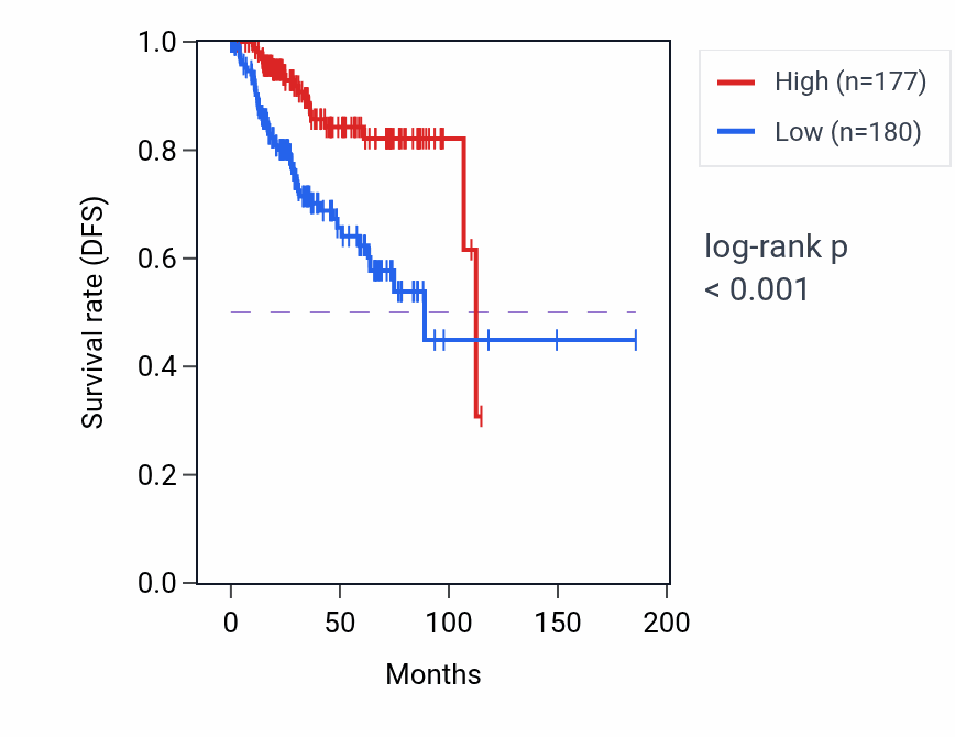 Kaplan&ndash;Meier survival curve for IDNK RNA expression in UCEC: high vs low expression groups.