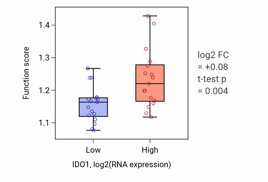Box plot of Regulation of viral life cycle in IDO1-low vs IDO1-high samples in KIDNEY.