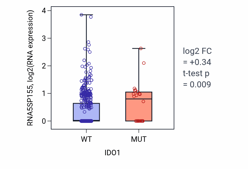 Box plot of RNA5SP155 in IDO1-low vs IDO1-high samples in UCEC.