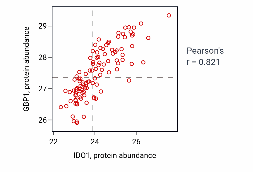 Per-sample scatter of IDO1 vs GBP1 in HNSC (Pearson r = 0.82).