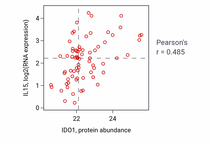 Per-sample scatter of IDO1 vs IL15 in OV (Pearson r = 0.48).