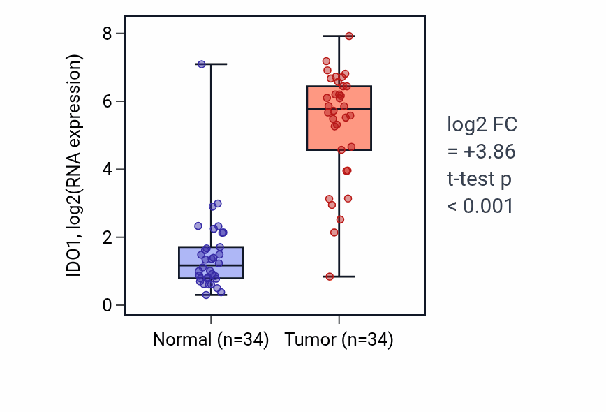 Tumor-vs-normal expression box plot for IDO1 in KIRC.