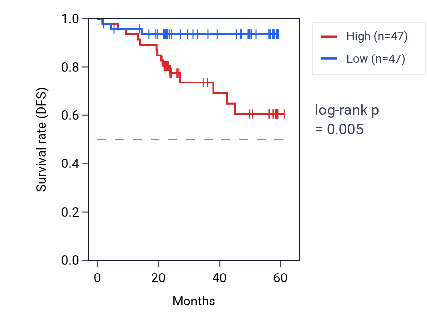 Kaplan&ndash;Meier survival curve for IDO1 mass-spec protein-high vs -low samples in UCEC.