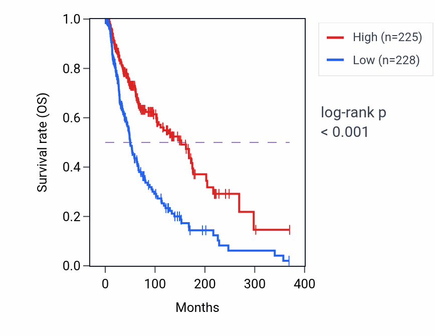 Kaplan&ndash;Meier survival curve for IDO1 RNA-high vs -low samples in SKCM.
