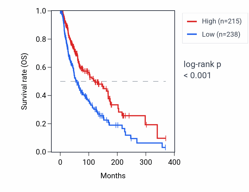 Kaplan&ndash;Meier survival curve for IDO2 RNA expression in SKCM: high vs low expression groups.