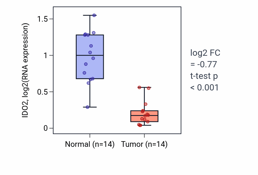 Tumor-vs-normal expression box plot for IDO2 in THCA.