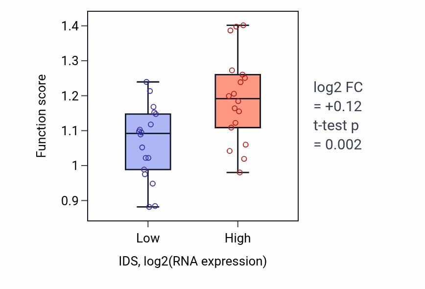 Box plot of Dermatan sulfate proteoglycan catabolic process in IDS-low vs IDS-high samples in URINARY_TRACT.