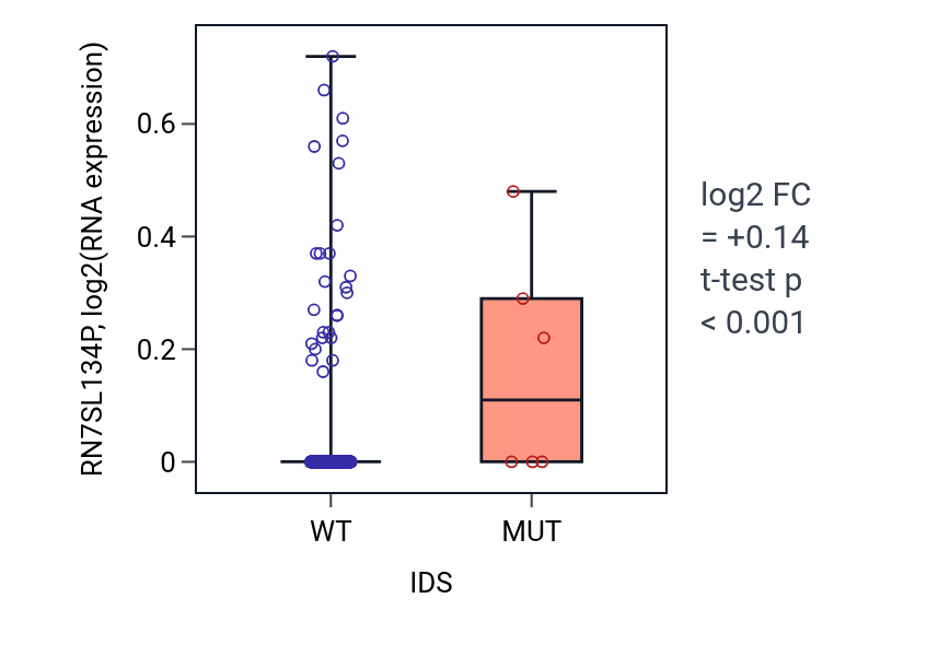 Box plot of RN7SL134P in IDS-low vs IDS-high samples in COAD.