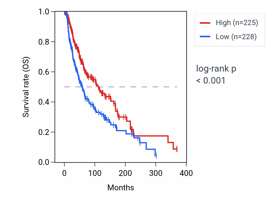 Kaplan&ndash;Meier survival curve for IDS RNA expression in SKCM: high vs low expression groups.