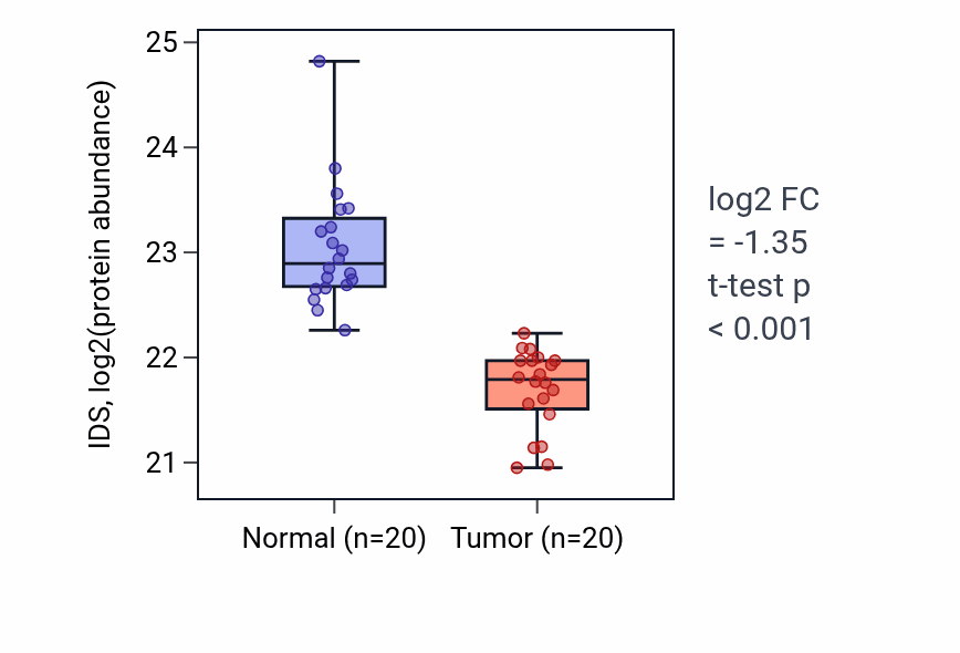 Tumor-vs-normal mass-spec protein box plot for IDS in LSCC.