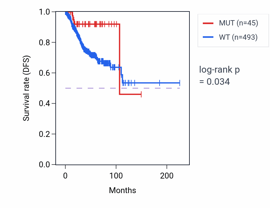 Kaplan&ndash;Meier survival curve for IDS mutant vs wild-type samples in UCEC.
