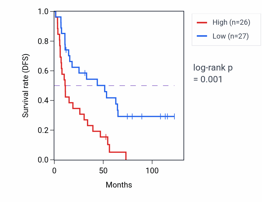 Kaplan&ndash;Meier survival curve for IDSP1 RNA expression in KIRC: high vs low expression groups.