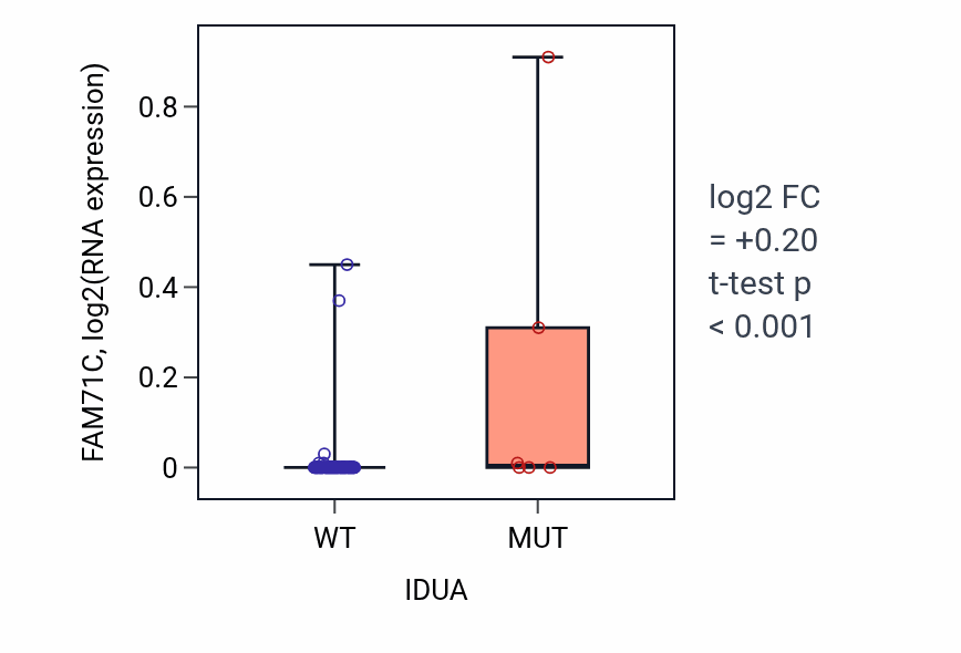 Box plot of FAM71C in IDUA-low vs IDUA-high samples in BLOOD_Leukemia.