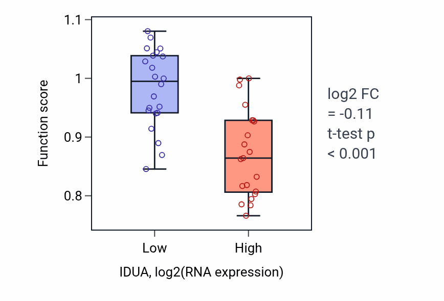 Box plot of Flagellated sperm motility in IDUA-low vs IDUA-high samples in UPPER_AERODIGESTIVE_TRACT.