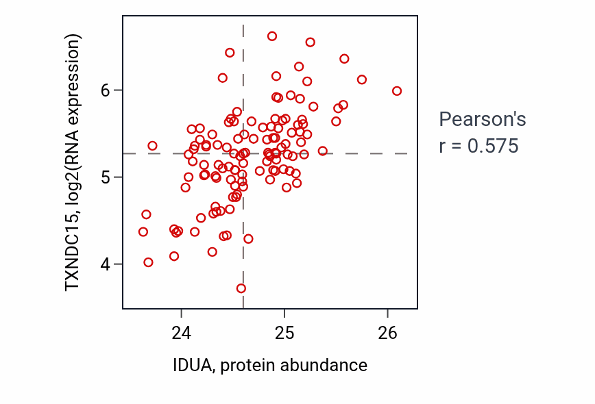 Per-sample scatter of IDUA vs TXNDC15 in BRCA (Pearson r = 0.57).