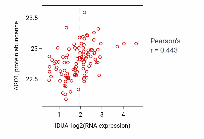 Per-sample scatter of IDUA vs AGO1 in HNSC (Pearson r = 0.44).