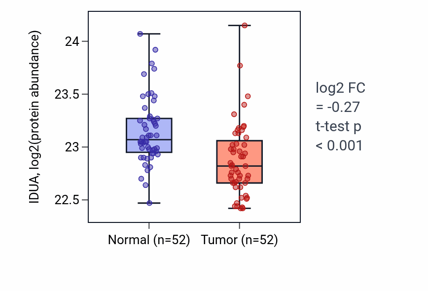 Tumor-vs-normal mass-spec protein box plot for IDUA in COAD.