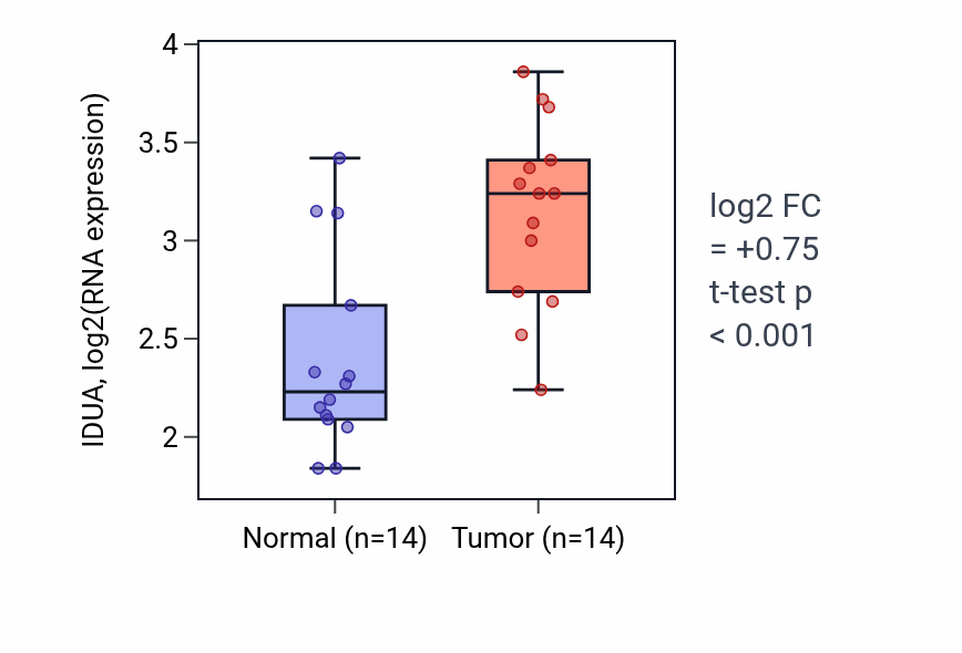 Tumor-vs-normal expression box plot for IDUA RNA in KIRC.