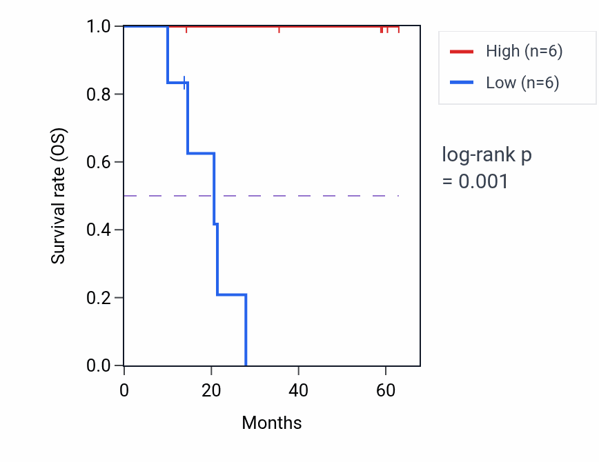 Kaplan&ndash;Meier survival curve for IDUA mass-spec protein-high vs -low samples in LUAD.