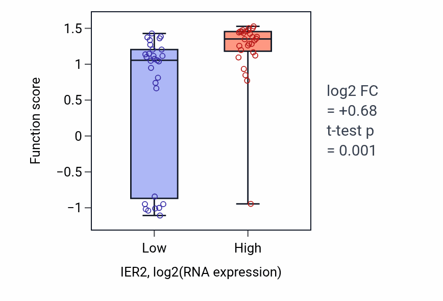 Box plot of Response to interleukin-8 in IER2-low vs IER2-high samples in BREAST.