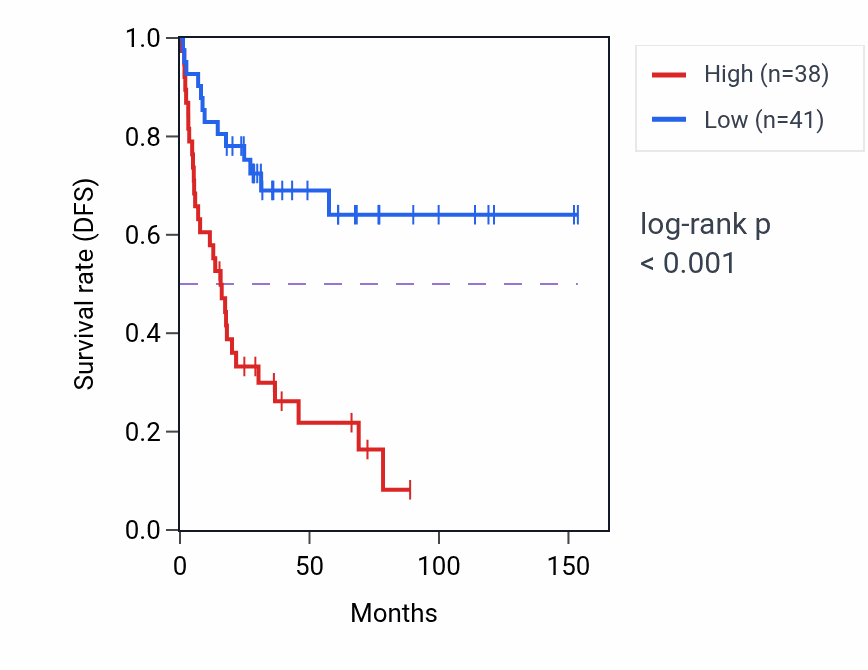 Kaplan&ndash;Meier survival curve for IER2 RNA expression in ACC: high vs low expression groups.