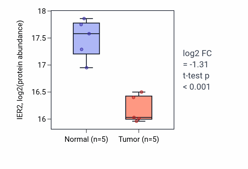 Tumor-vs-normal mass-spec protein box plot for IER2 in PDAC.