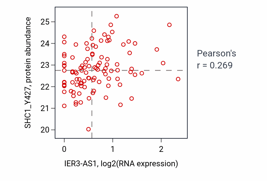 Per-sample scatter of IER3-AS1 vs SHC1_Y427 in LSCC (Pearson r = 0.27).