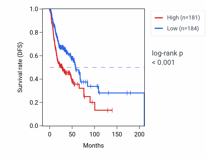 Kaplan&ndash;Meier survival curve for IER3-AS1 RNA expression in HNSC: high vs low expression groups.